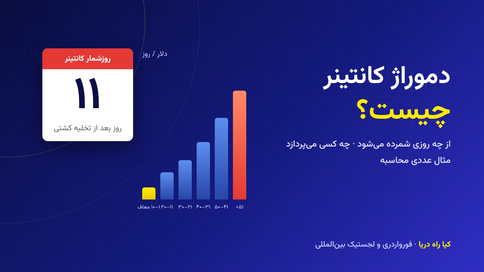 دموراژ کانتینر چیست و چطور محاسبه می‌شود؟ (راهنمای ساده با مثال عددی)